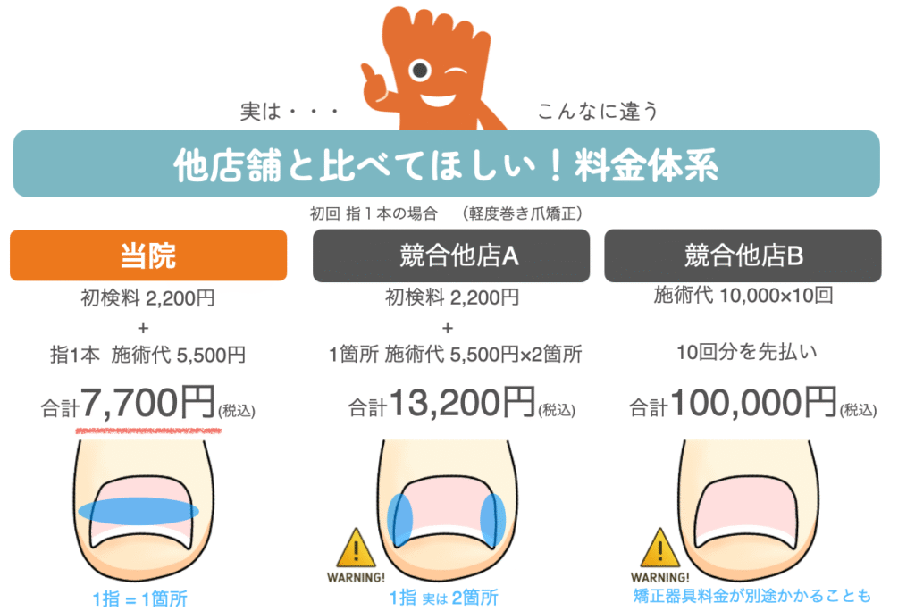 巻き爪矯正価格比較